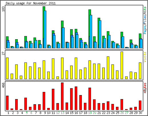 Daily usage
