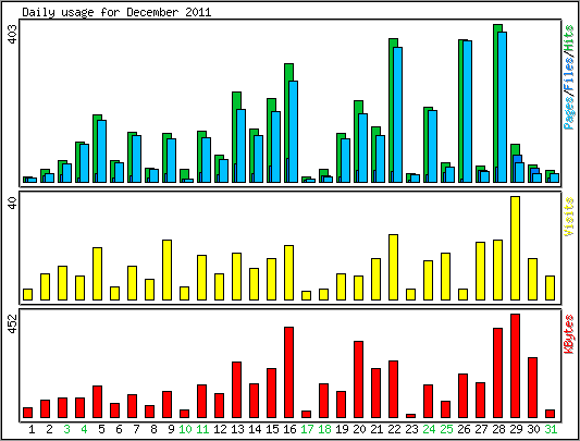 Daily usage