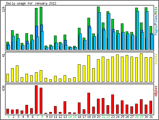 Daily usage