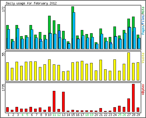 Daily usage