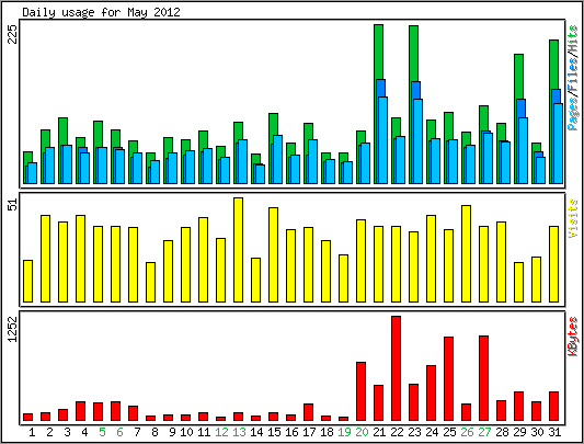 Daily usage