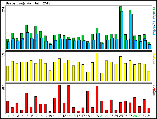 Daily usage