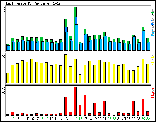 Daily usage
