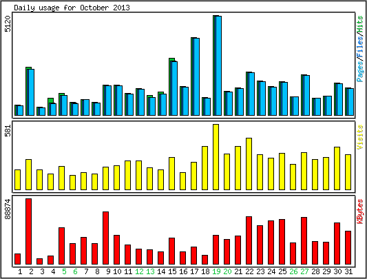 Daily usage