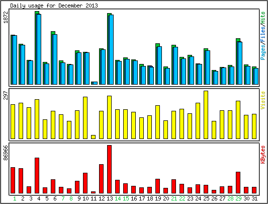 Daily usage