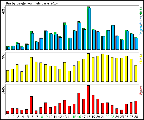 Daily usage