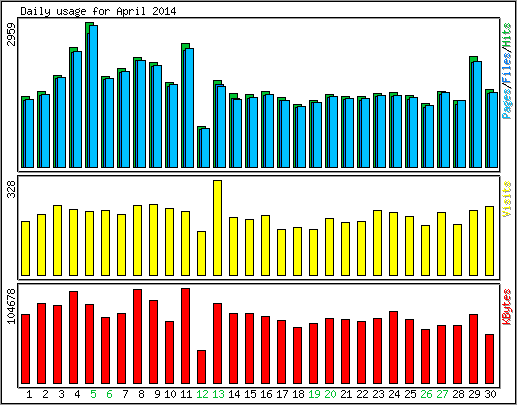 Daily usage