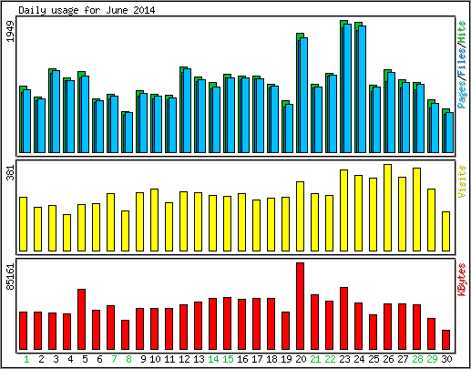 Daily usage