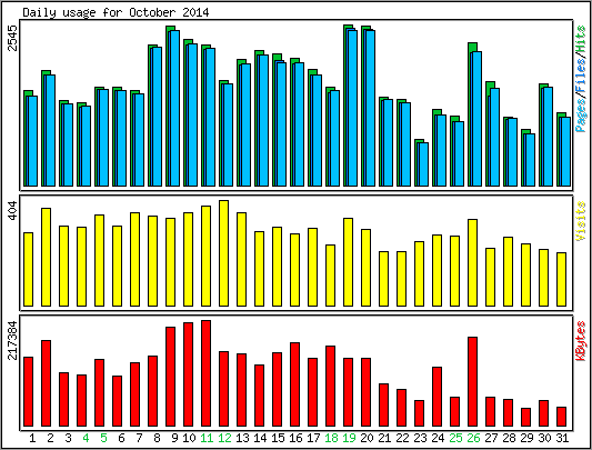 Daily usage