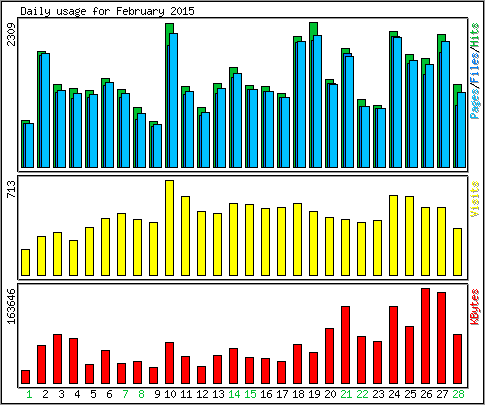Daily usage