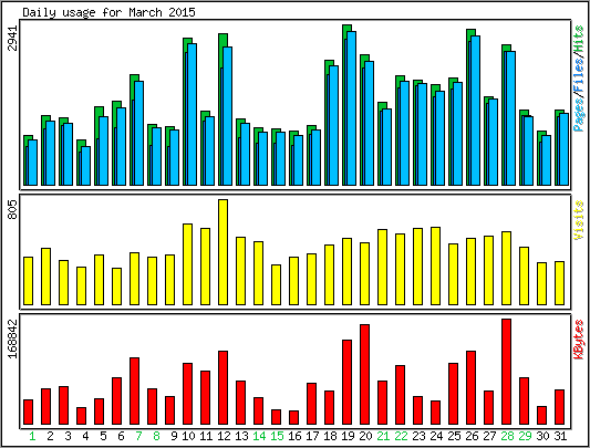 Daily usage