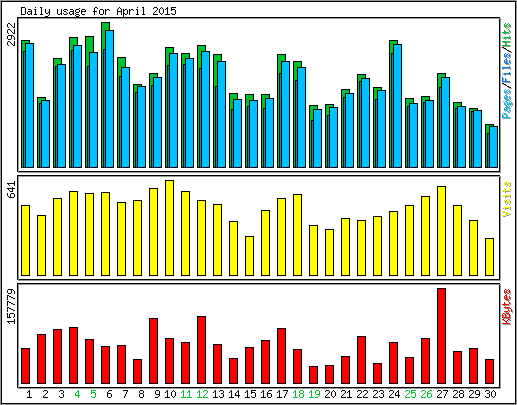 Daily usage