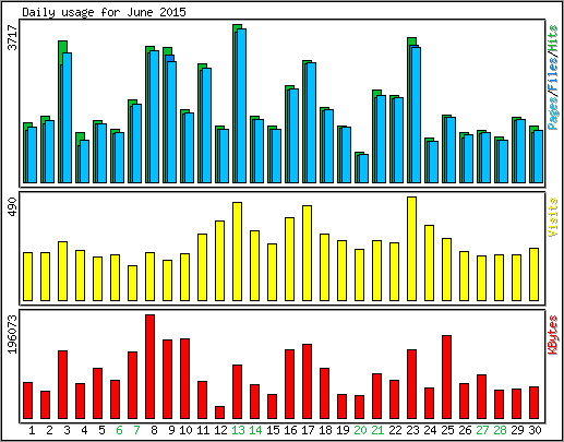 Daily usage