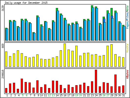 Daily usage
