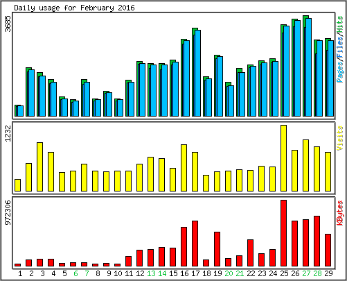 Daily usage