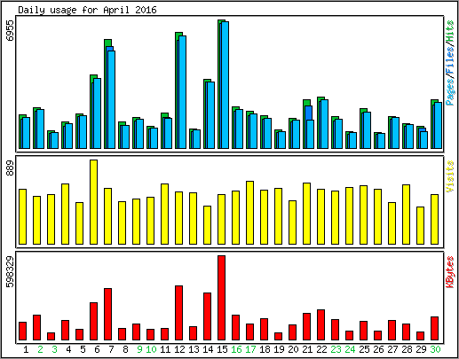 Daily usage