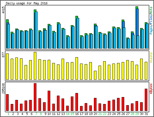 Daily usage