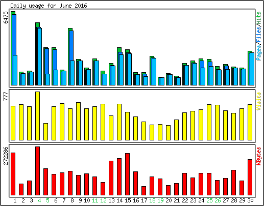 Daily usage