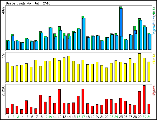 Daily usage