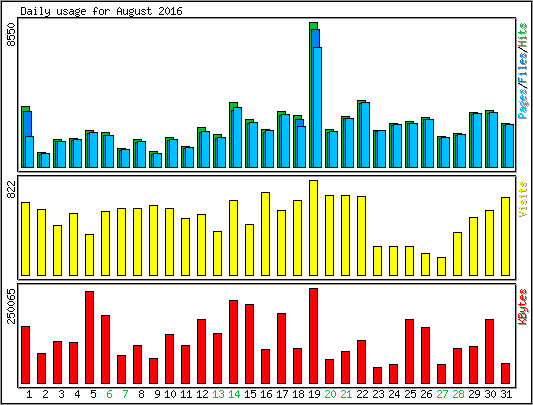 Daily usage