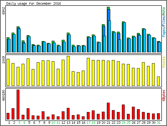 Daily usage