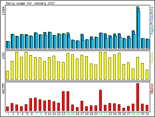 Daily usage