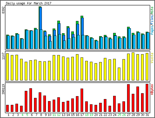 Daily usage