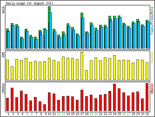Daily usage