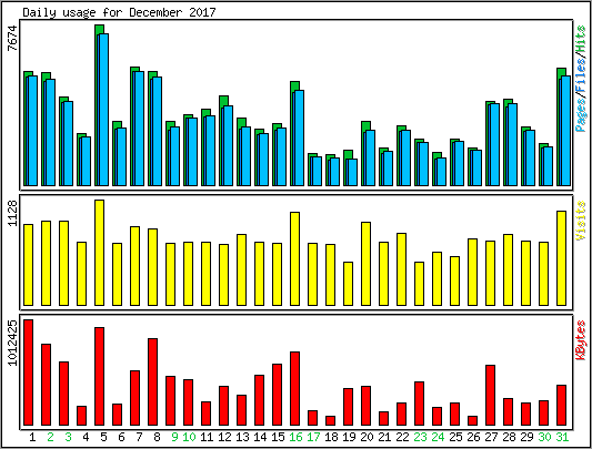 Daily usage