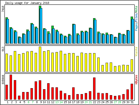 Daily usage