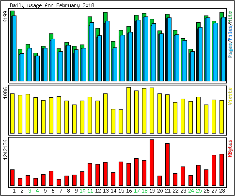 Daily usage