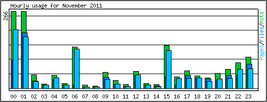 Hourly usage