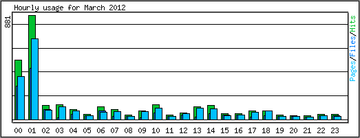 Hourly usage