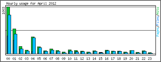 Hourly usage