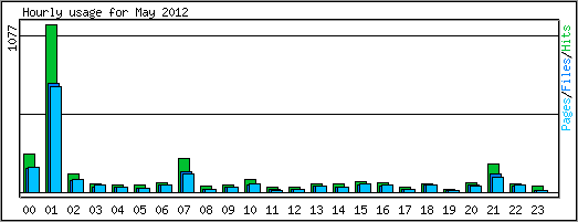 Hourly usage