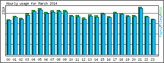 Hourly usage