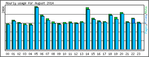 Hourly usage