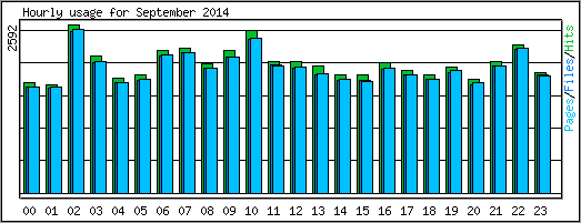 Hourly usage