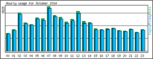 Hourly usage
