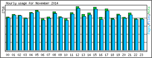 Hourly usage