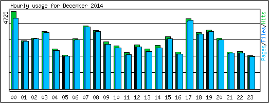 Hourly usage