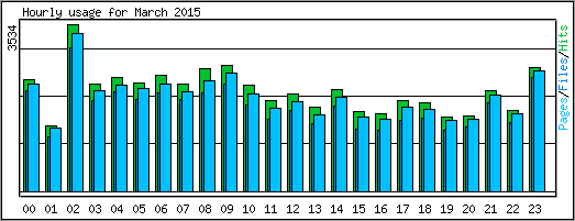 Hourly usage