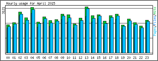 Hourly usage
