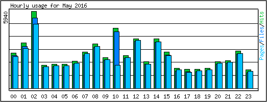 Hourly usage