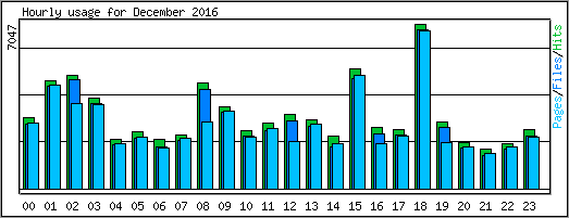 Hourly usage