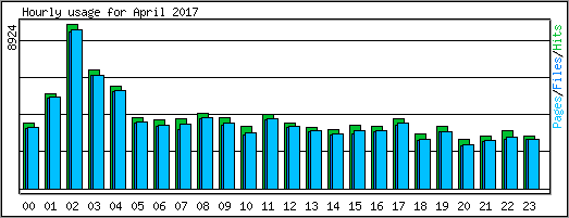 Hourly usage
