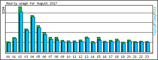 Hourly usage