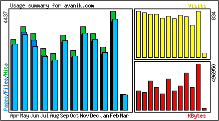 Monthly Overview