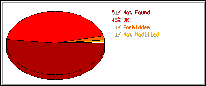 Status Codes
