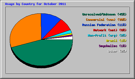Usage by Country for October 2011